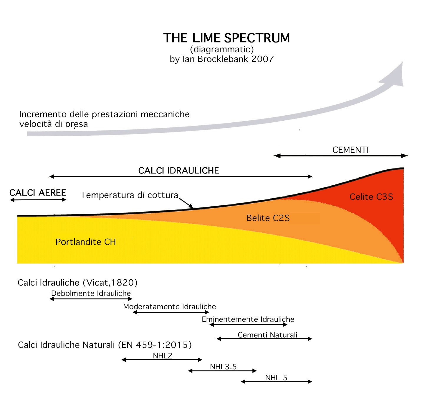 Calce Idraulica Naturale - The Lime Spectrum Brocklebank 2007 Ita