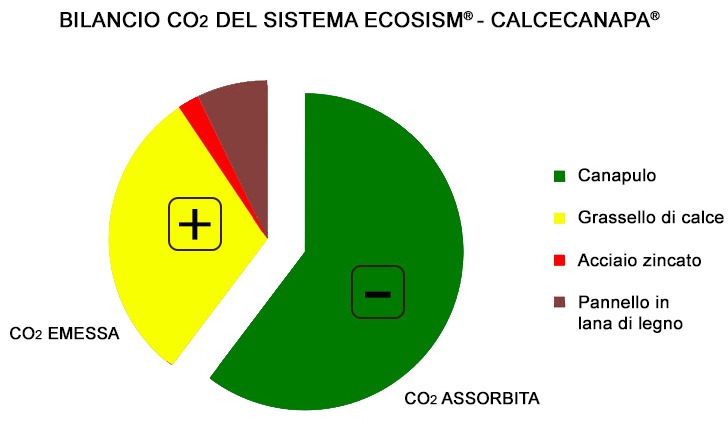 Ecosism sistema costruttivo - Bilancio CO2